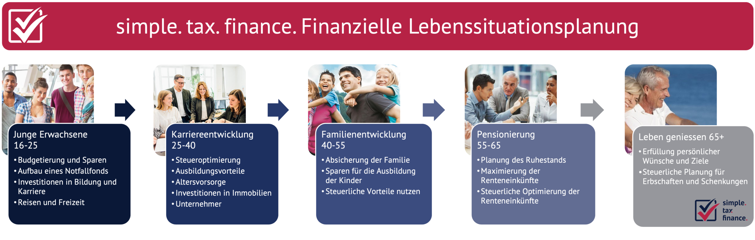 finanzielle-lebenssituationsplanung