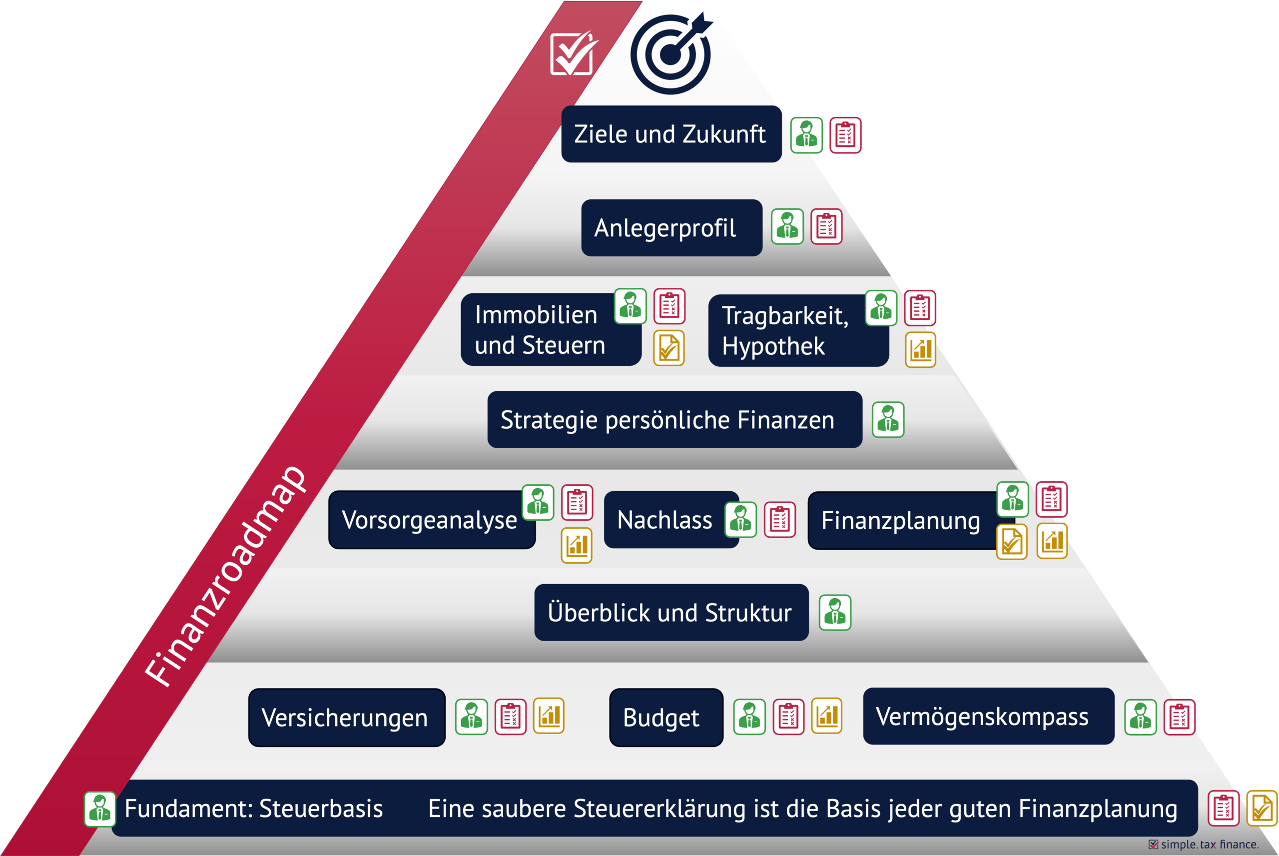 simplefinance-finanzroadmap-methode finanzberatung mit finanzroadmap
