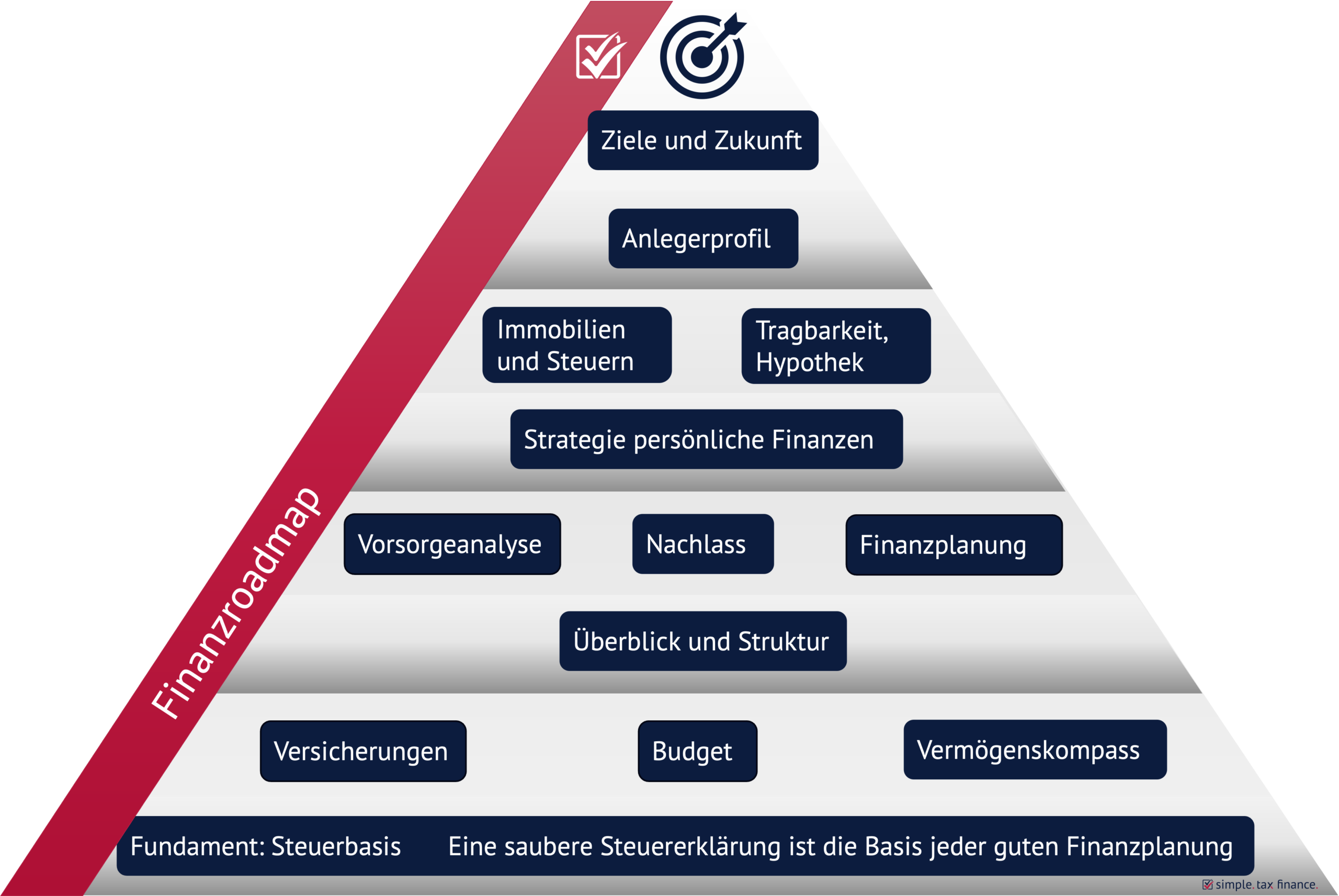 simplefinance-finanzroadmap finanzroadmap finanzplanung mit struktur