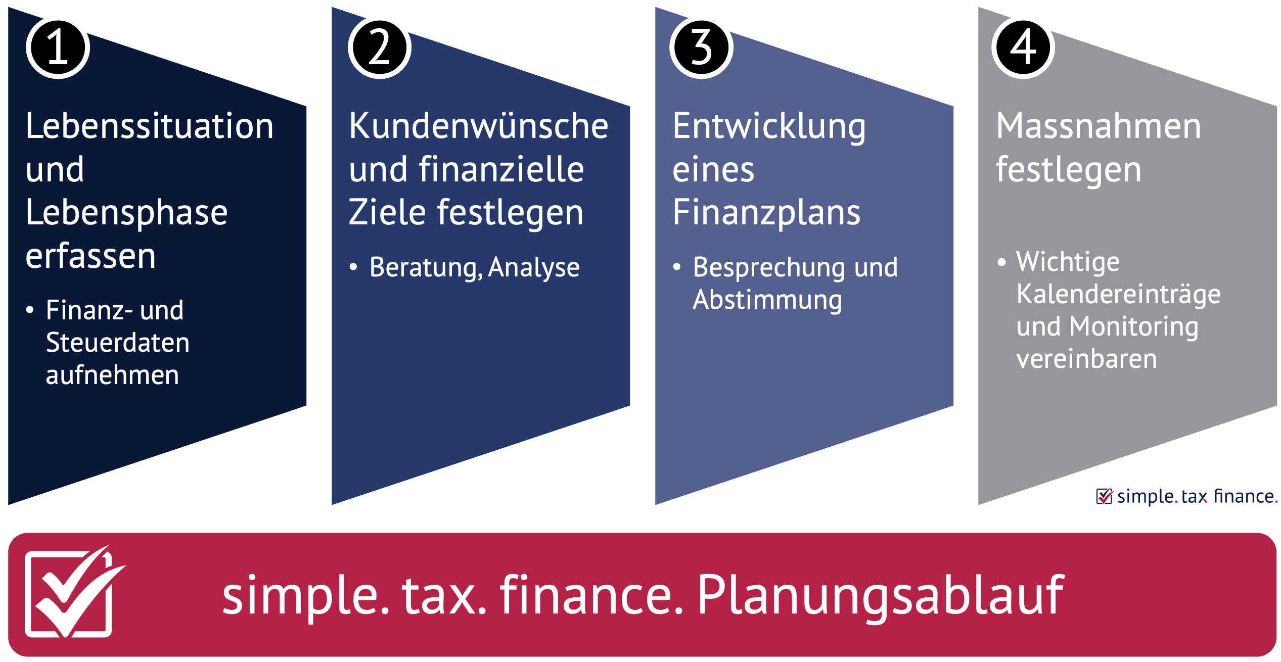 simplefinance-planungsablauf